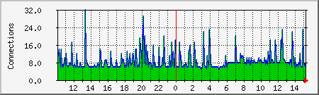 apache Traffic Graph