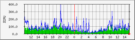 cpu Traffic Graph