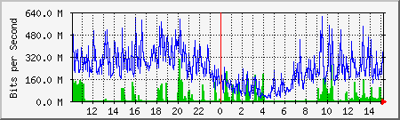 network Traffic Graph